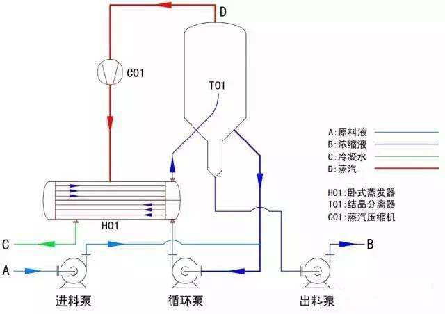 強(qiáng)制循環(huán)蒸發(fā)器