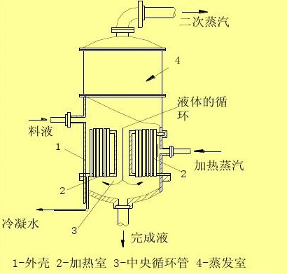 中央循環(huán)管式蒸發(fā)器