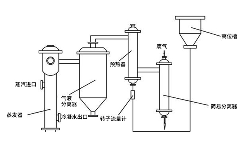 合理地配置化工MVR蒸發(fā)器設(shè)備